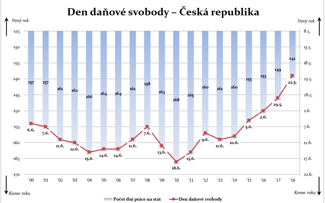 Ještě měsíc práce na stát