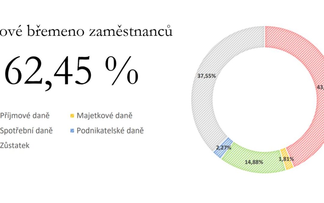 Daňové břemeno zaměstnanců 2018: 62,45 %