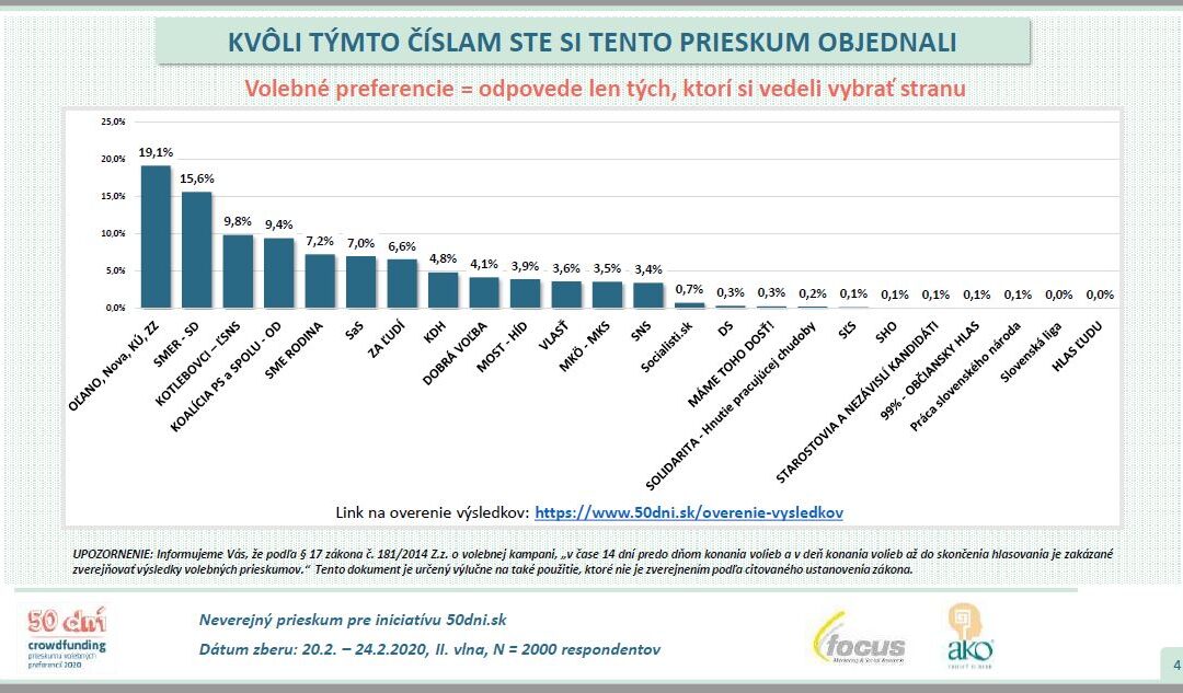 Zakázaný slovenský průzkum: Vedou Obyčajní ľudia Igora Matoviče