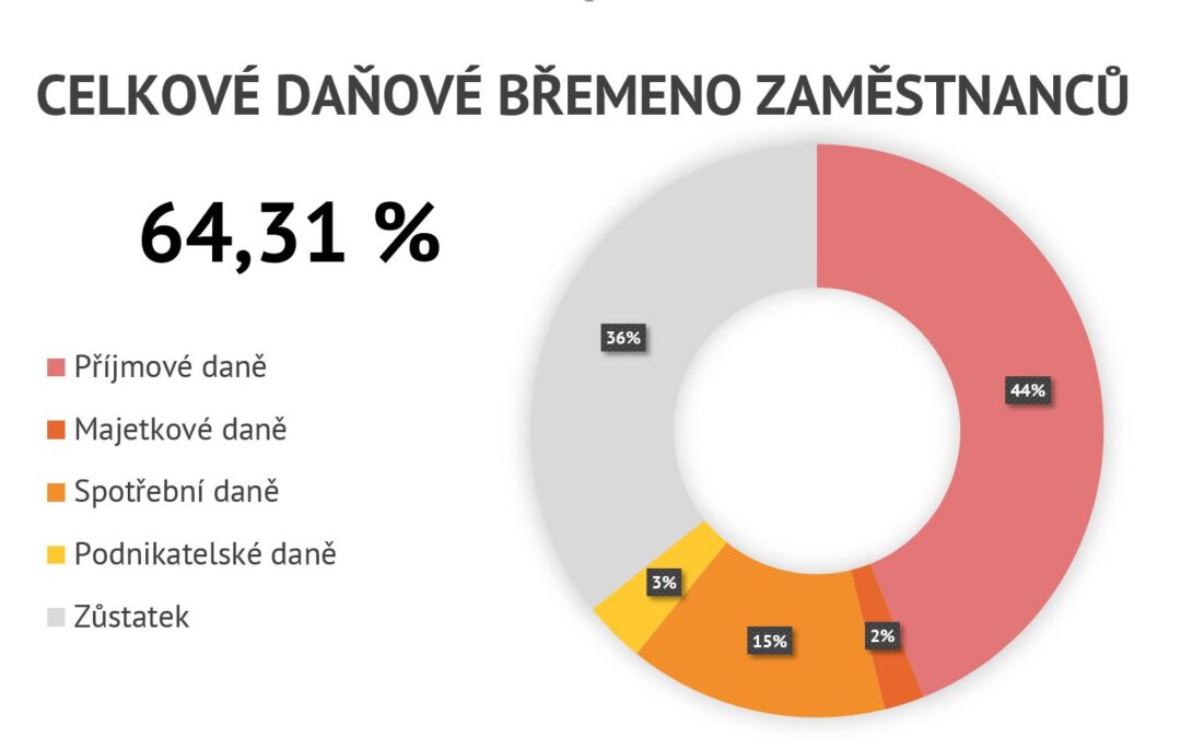 Daňové břemeno zaměstnanců 2020: 64,31 %